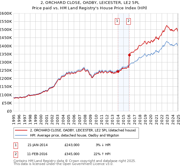 2, ORCHARD CLOSE, OADBY, LEICESTER, LE2 5PL: Price paid vs HM Land Registry's House Price Index