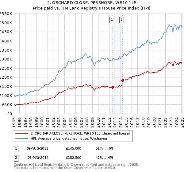 2, ORCHARD CLOSE, PERSHORE, WR10 1LE: Price paid vs HM Land Registry's House Price Index