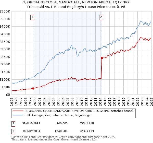 2, ORCHARD CLOSE, SANDYGATE, NEWTON ABBOT, TQ12 3PX: Price paid vs HM Land Registry's House Price Index