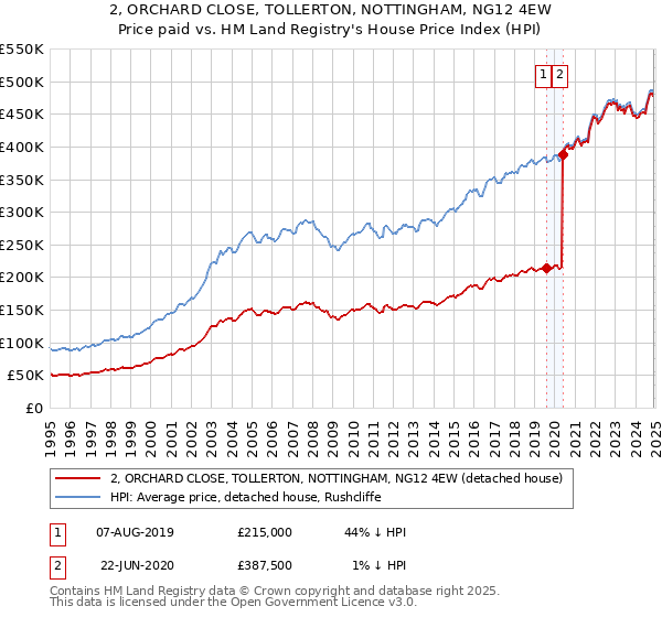 2, ORCHARD CLOSE, TOLLERTON, NOTTINGHAM, NG12 4EW: Price paid vs HM Land Registry's House Price Index