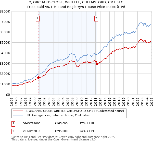 2, ORCHARD CLOSE, WRITTLE, CHELMSFORD, CM1 3EG: Price paid vs HM Land Registry's House Price Index