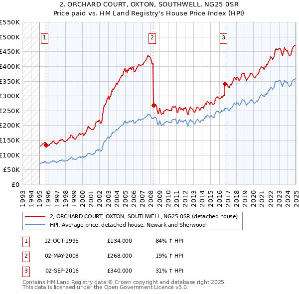 2, ORCHARD COURT, OXTON, SOUTHWELL, NG25 0SR: Price paid vs HM Land Registry's House Price Index