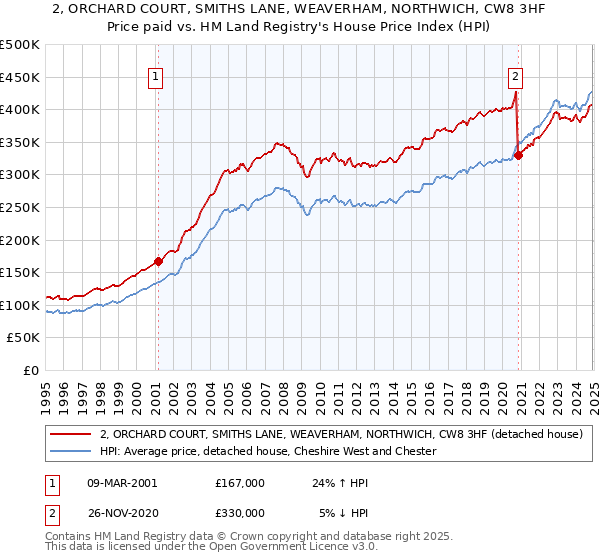 2, ORCHARD COURT, SMITHS LANE, WEAVERHAM, NORTHWICH, CW8 3HF: Price paid vs HM Land Registry's House Price Index