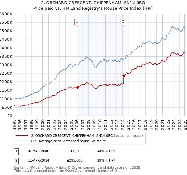 2, ORCHARD CRESCENT, CHIPPENHAM, SN14 0BG: Price paid vs HM Land Registry's House Price Index