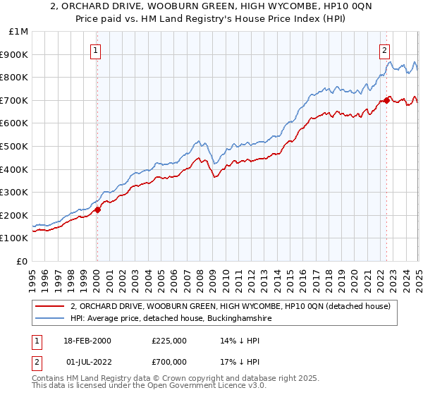 2, ORCHARD DRIVE, WOOBURN GREEN, HIGH WYCOMBE, HP10 0QN: Price paid vs HM Land Registry's House Price Index