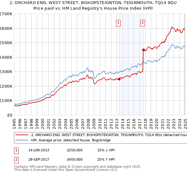 2, ORCHARD END, WEST STREET, BISHOPSTEIGNTON, TEIGNMOUTH, TQ14 9QU: Price paid vs HM Land Registry's House Price Index