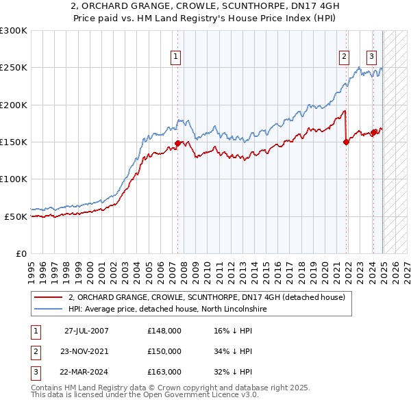 2, ORCHARD GRANGE, CROWLE, SCUNTHORPE, DN17 4GH: Price paid vs HM Land Registry's House Price Index