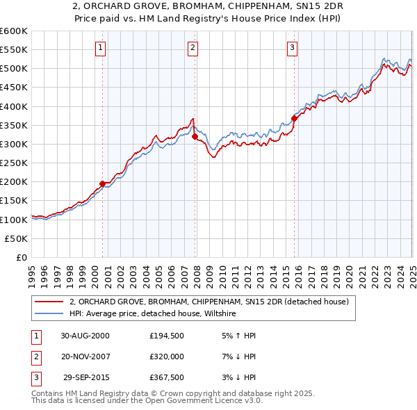 2, ORCHARD GROVE, BROMHAM, CHIPPENHAM, SN15 2DR: Price paid vs HM Land Registry's House Price Index