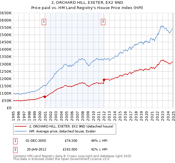 2, ORCHARD HILL, EXETER, EX2 9ND: Price paid vs HM Land Registry's House Price Index