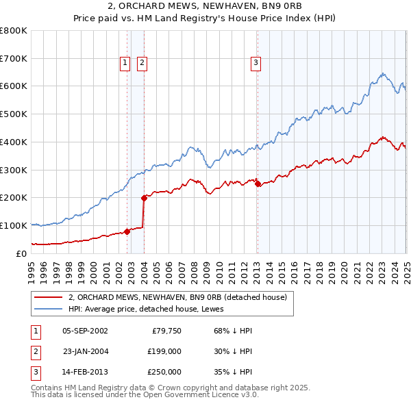 2, ORCHARD MEWS, NEWHAVEN, BN9 0RB: Price paid vs HM Land Registry's House Price Index