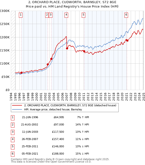 2, ORCHARD PLACE, CUDWORTH, BARNSLEY, S72 8GE: Price paid vs HM Land Registry's House Price Index