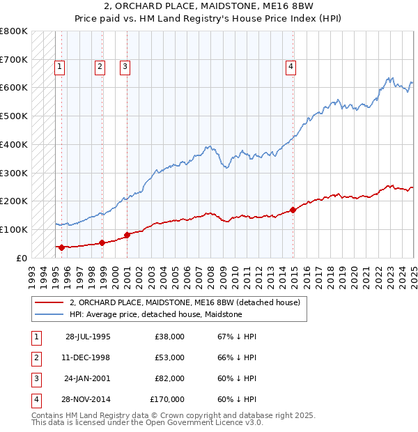 2, ORCHARD PLACE, MAIDSTONE, ME16 8BW: Price paid vs HM Land Registry's House Price Index