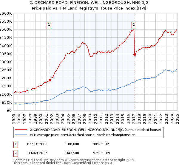 2, ORCHARD ROAD, FINEDON, WELLINGBOROUGH, NN9 5JG: Price paid vs HM Land Registry's House Price Index