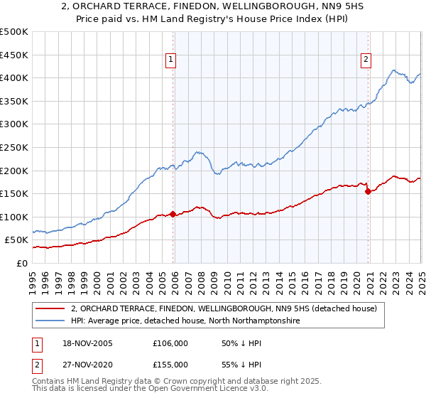 2, ORCHARD TERRACE, FINEDON, WELLINGBOROUGH, NN9 5HS: Price paid vs HM Land Registry's House Price Index