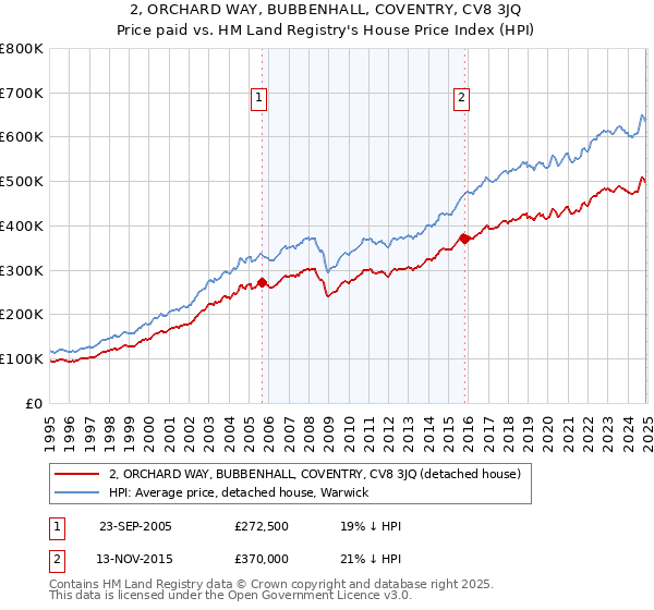 2, ORCHARD WAY, BUBBENHALL, COVENTRY, CV8 3JQ: Price paid vs HM Land Registry's House Price Index
