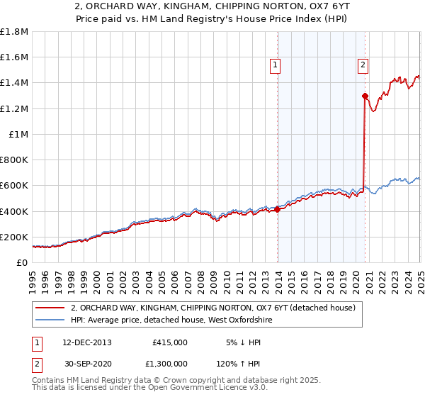 2, ORCHARD WAY, KINGHAM, CHIPPING NORTON, OX7 6YT: Price paid vs HM Land Registry's House Price Index
