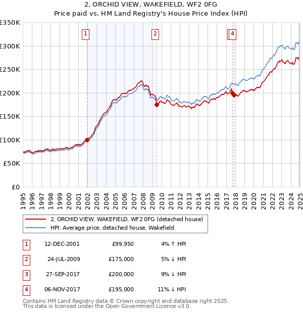 2, ORCHID VIEW, WAKEFIELD, WF2 0FG: Price paid vs HM Land Registry's House Price Index