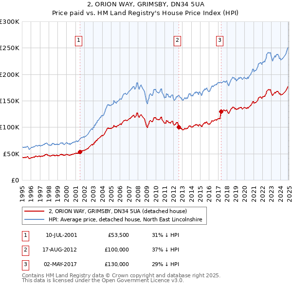 2, ORION WAY, GRIMSBY, DN34 5UA: Price paid vs HM Land Registry's House Price Index