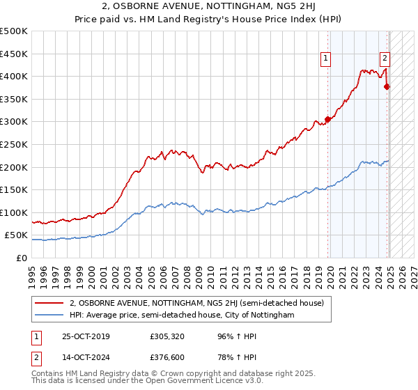 2, OSBORNE AVENUE, NOTTINGHAM, NG5 2HJ: Price paid vs HM Land Registry's House Price Index