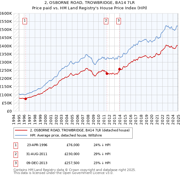 2, OSBORNE ROAD, TROWBRIDGE, BA14 7LR: Price paid vs HM Land Registry's House Price Index