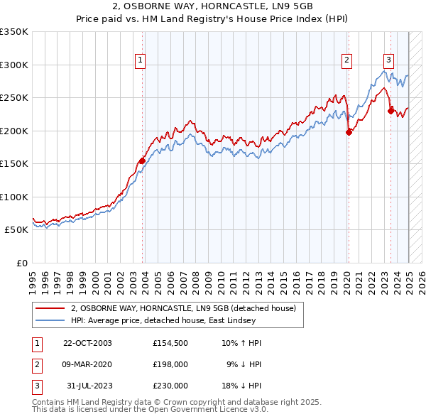 2, OSBORNE WAY, HORNCASTLE, LN9 5GB: Price paid vs HM Land Registry's House Price Index