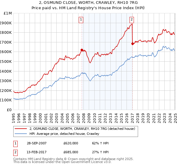 2, OSMUND CLOSE, WORTH, CRAWLEY, RH10 7RG: Price paid vs HM Land Registry's House Price Index