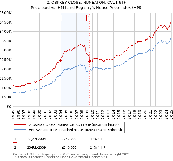 2, OSPREY CLOSE, NUNEATON, CV11 6TF: Price paid vs HM Land Registry's House Price Index