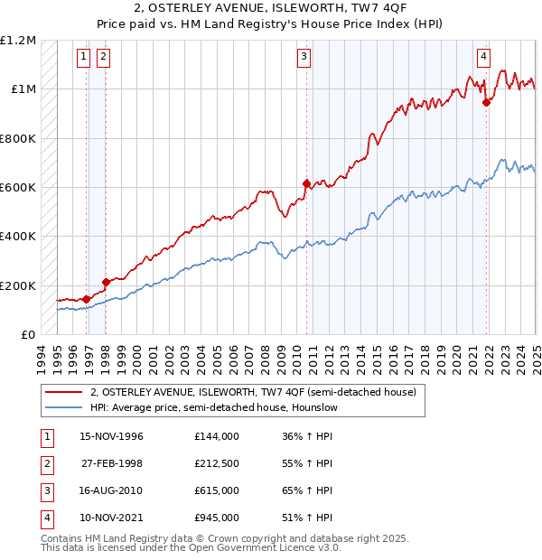 2, OSTERLEY AVENUE, ISLEWORTH, TW7 4QF: Price paid vs HM Land Registry's House Price Index