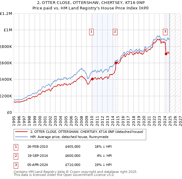 2, OTTER CLOSE, OTTERSHAW, CHERTSEY, KT16 0NP: Price paid vs HM Land Registry's House Price Index