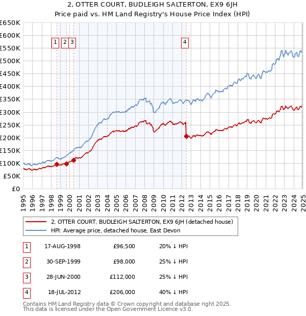 2, OTTER COURT, BUDLEIGH SALTERTON, EX9 6JH: Price paid vs HM Land Registry's House Price Index