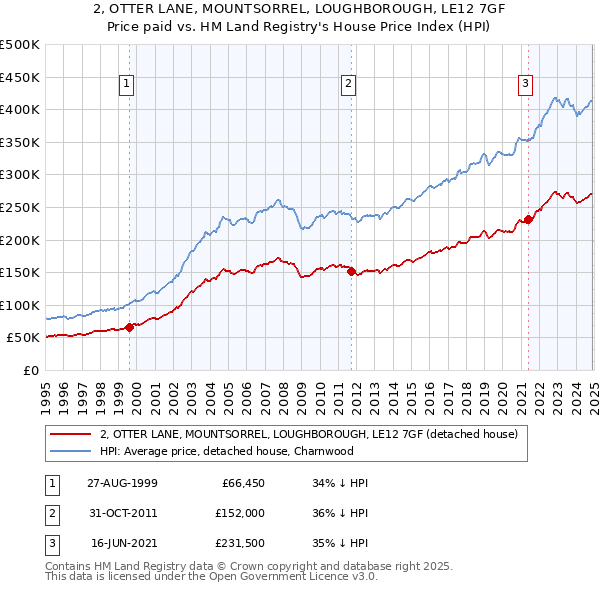 2, OTTER LANE, MOUNTSORREL, LOUGHBOROUGH, LE12 7GF: Price paid vs HM Land Registry's House Price Index