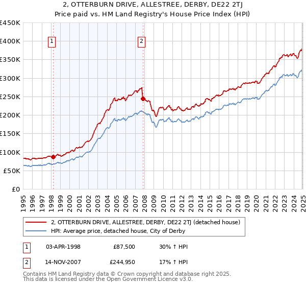 2, OTTERBURN DRIVE, ALLESTREE, DERBY, DE22 2TJ: Price paid vs HM Land Registry's House Price Index