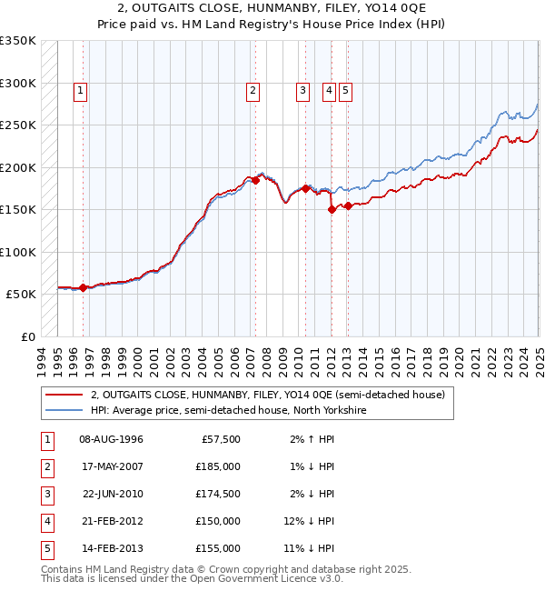 2, OUTGAITS CLOSE, HUNMANBY, FILEY, YO14 0QE: Price paid vs HM Land Registry's House Price Index