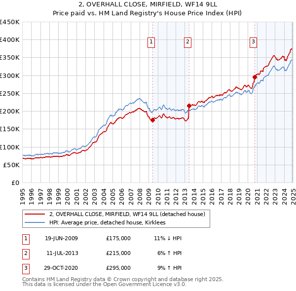 2, OVERHALL CLOSE, MIRFIELD, WF14 9LL: Price paid vs HM Land Registry's House Price Index