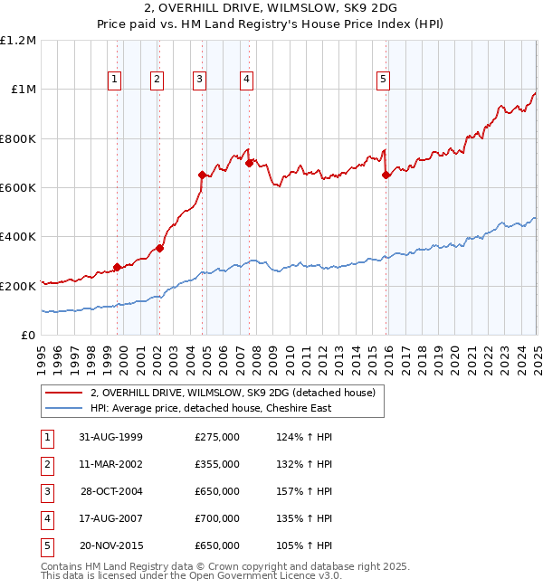 2, OVERHILL DRIVE, WILMSLOW, SK9 2DG: Price paid vs HM Land Registry's House Price Index