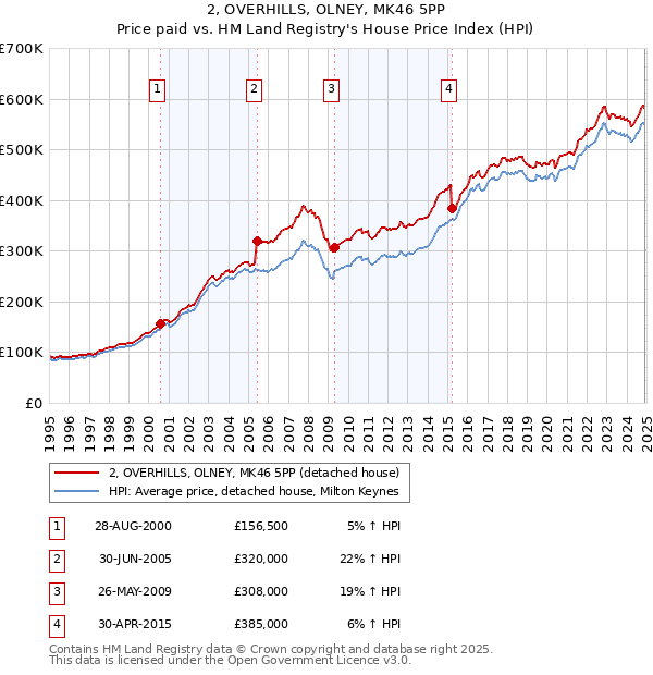 2, OVERHILLS, OLNEY, MK46 5PP: Price paid vs HM Land Registry's House Price Index