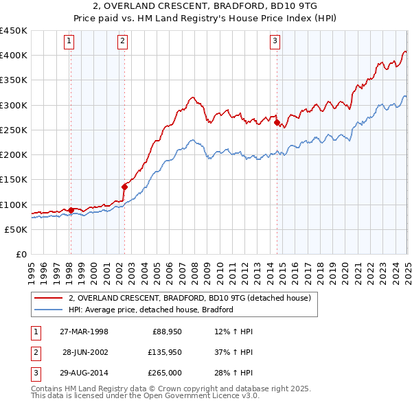 2, OVERLAND CRESCENT, BRADFORD, BD10 9TG: Price paid vs HM Land Registry's House Price Index