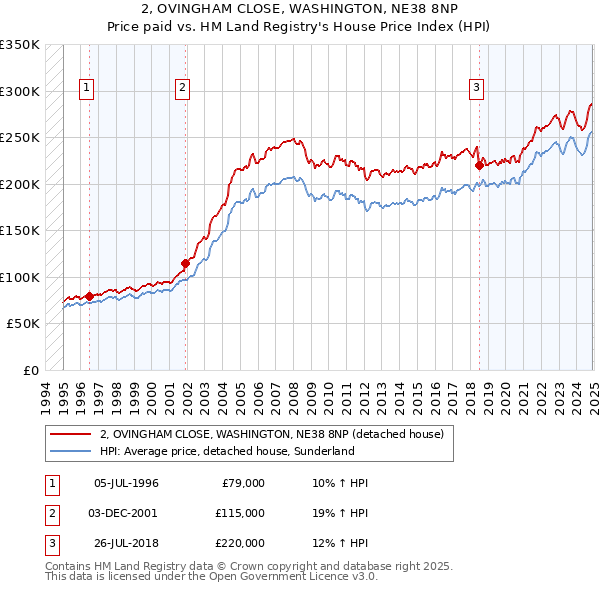 2, OVINGHAM CLOSE, WASHINGTON, NE38 8NP: Price paid vs HM Land Registry's House Price Index