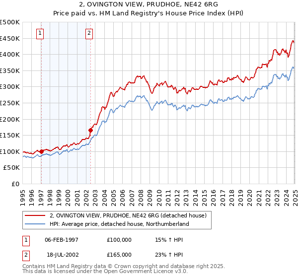 2, OVINGTON VIEW, PRUDHOE, NE42 6RG: Price paid vs HM Land Registry's House Price Index