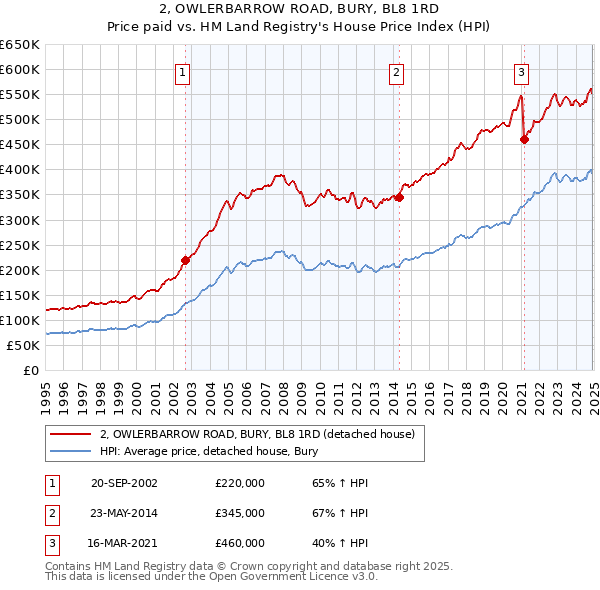 2, OWLERBARROW ROAD, BURY, BL8 1RD: Price paid vs HM Land Registry's House Price Index