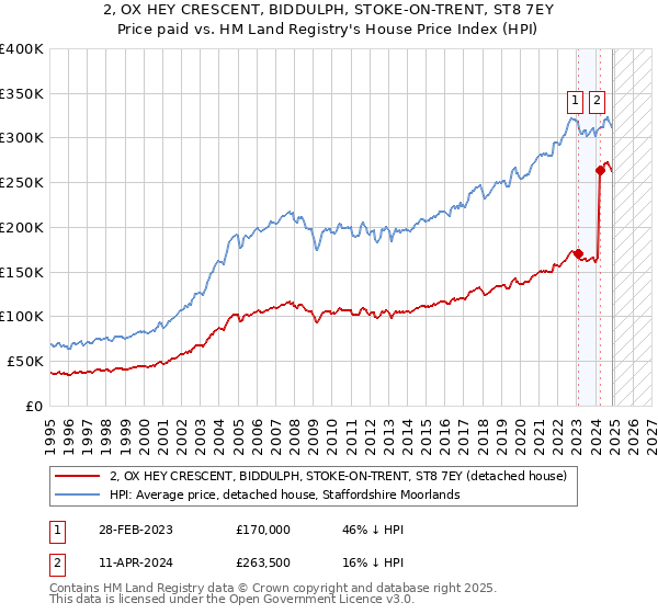 2, OX HEY CRESCENT, BIDDULPH, STOKE-ON-TRENT, ST8 7EY: Price paid vs HM Land Registry's House Price Index
