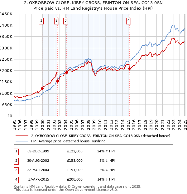 2, OXBORROW CLOSE, KIRBY CROSS, FRINTON-ON-SEA, CO13 0SN: Price paid vs HM Land Registry's House Price Index