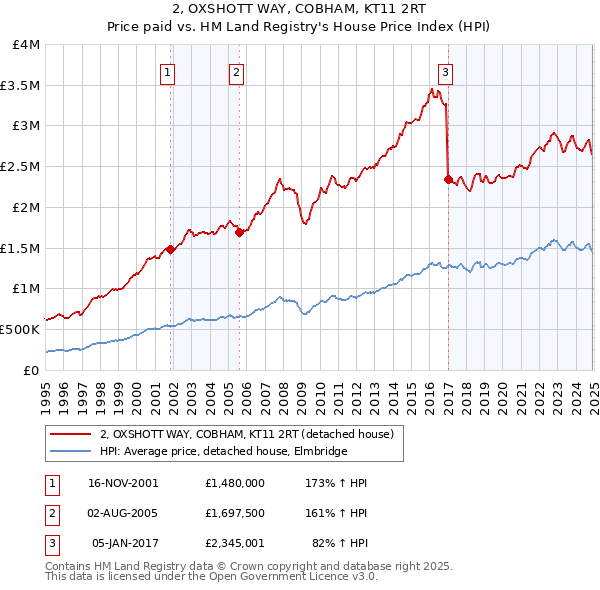 2, OXSHOTT WAY, COBHAM, KT11 2RT: Price paid vs HM Land Registry's House Price Index