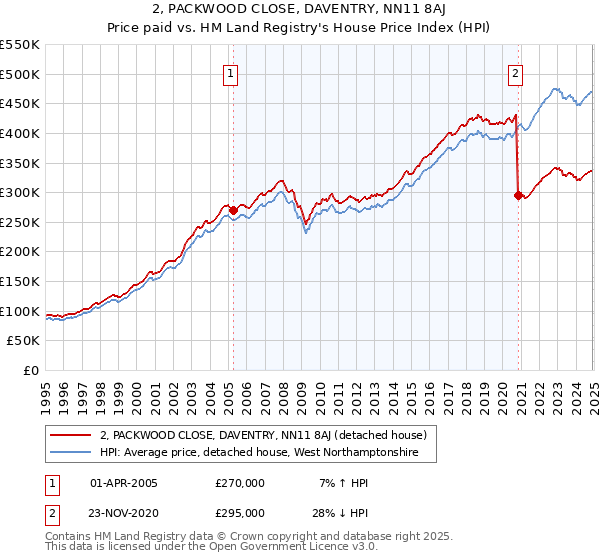 2, PACKWOOD CLOSE, DAVENTRY, NN11 8AJ: Price paid vs HM Land Registry's House Price Index