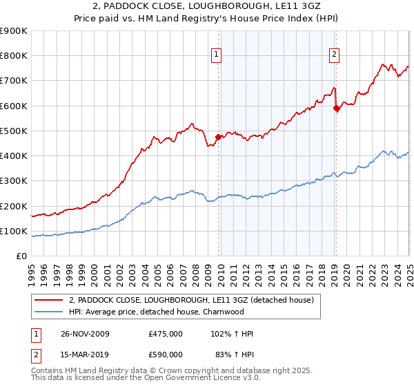2, PADDOCK CLOSE, LOUGHBOROUGH, LE11 3GZ: Price paid vs HM Land Registry's House Price Index