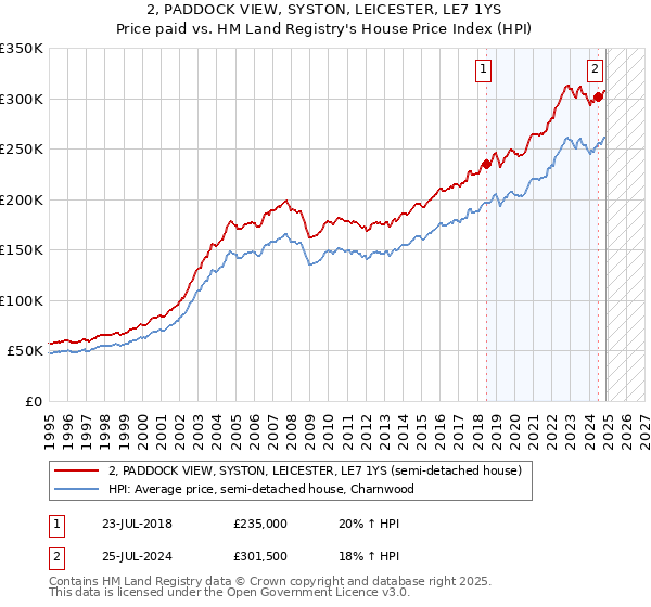 2, PADDOCK VIEW, SYSTON, LEICESTER, LE7 1YS: Price paid vs HM Land Registry's House Price Index