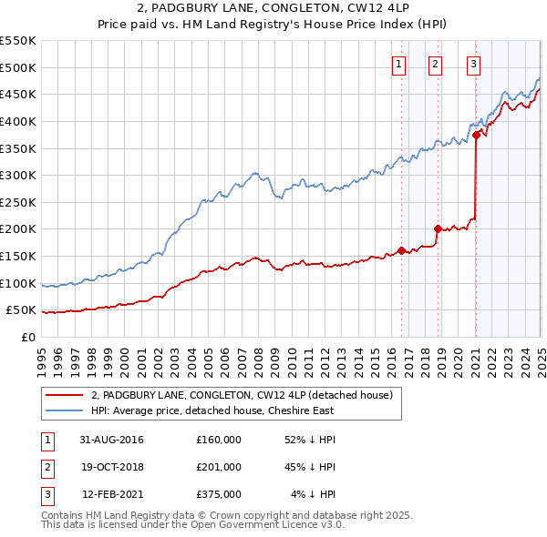2, PADGBURY LANE, CONGLETON, CW12 4LP: Price paid vs HM Land Registry's House Price Index