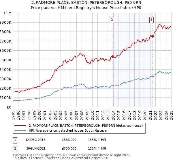 2, PADMORE PLACE, BASTON, PETERBOROUGH, PE6 9RN: Price paid vs HM Land Registry's House Price Index