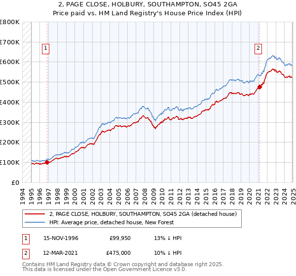 2, PAGE CLOSE, HOLBURY, SOUTHAMPTON, SO45 2GA: Price paid vs HM Land Registry's House Price Index