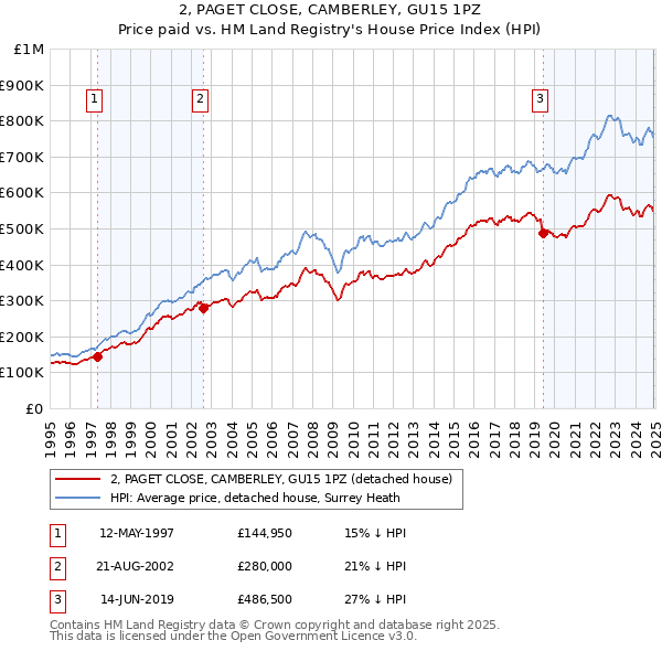 2, PAGET CLOSE, CAMBERLEY, GU15 1PZ: Price paid vs HM Land Registry's House Price Index